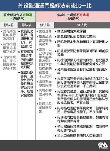 中央社：外役監遴選門檻，修法前後比一比