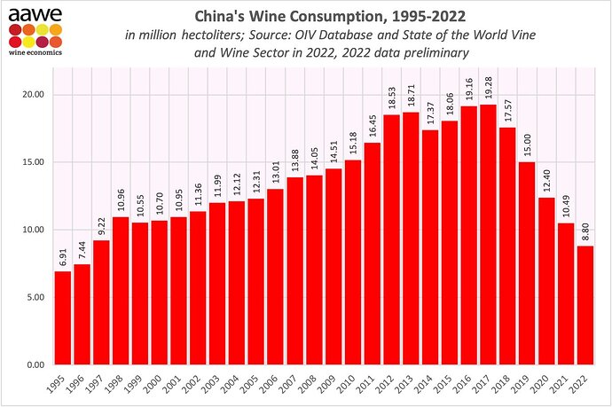 China Wine Consumption 1995-2022