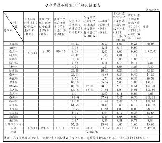 水利署治水特別預算
