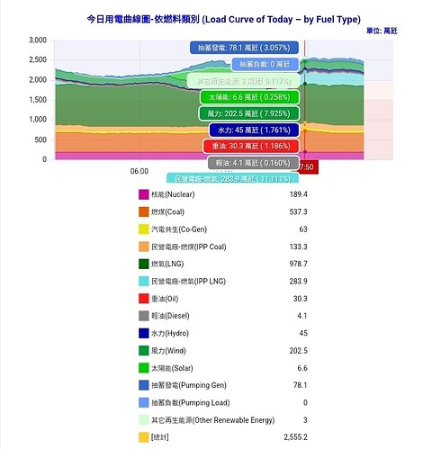 1月21日 最高發電量超過2GW - 2