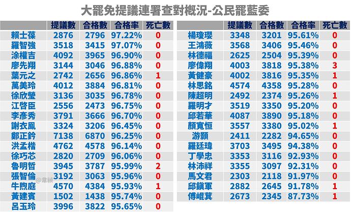 曾韋禎「大罷免提議連署」公民罷藍委35案