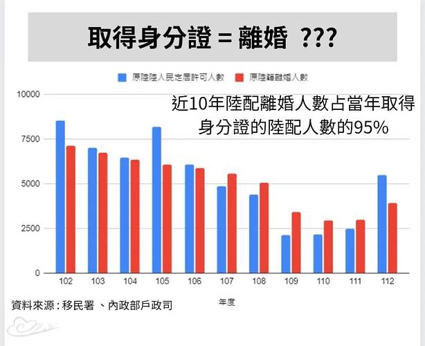 取得身分證=離婚？