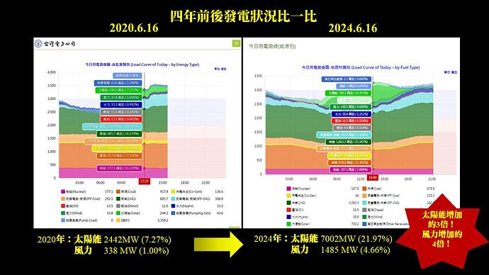 四年間太陽能發電變成3倍強！風力發電變成4倍強！