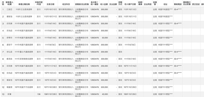 大樹藥局捐獻政治獻金