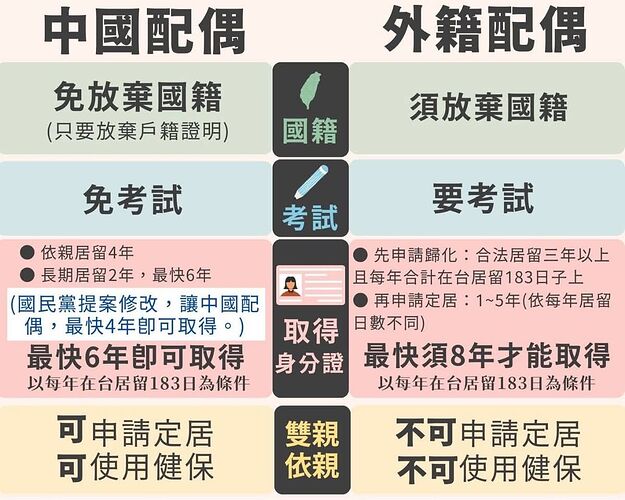 中國配偶外籍配偶比較表 2