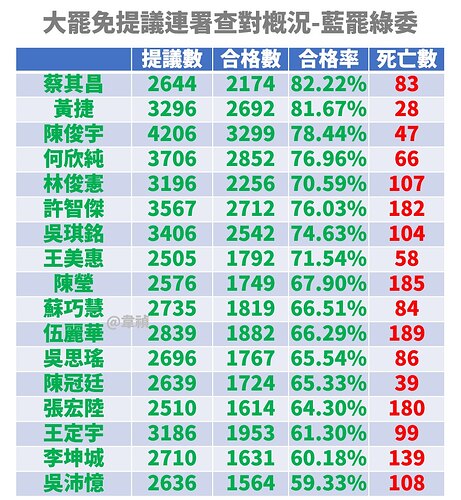 曾韋禎「大罷免提議連署」藍罷綠委17案