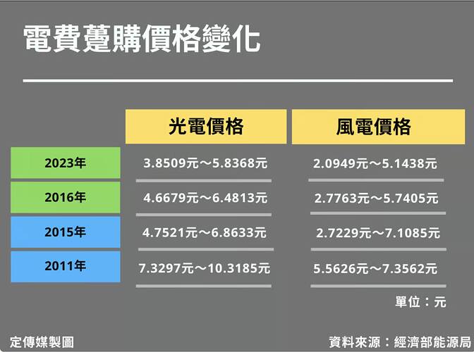 電費躉購價格高昂？