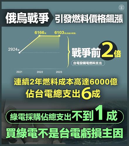 俄烏戰爭造成全球燃料價格飆漲