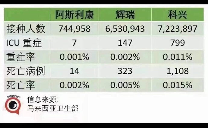 馬來西亞 COVIC 19 疫苗官方數據
