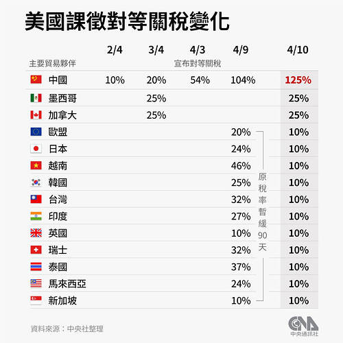 CNA 美國課徵對等關稅時序表