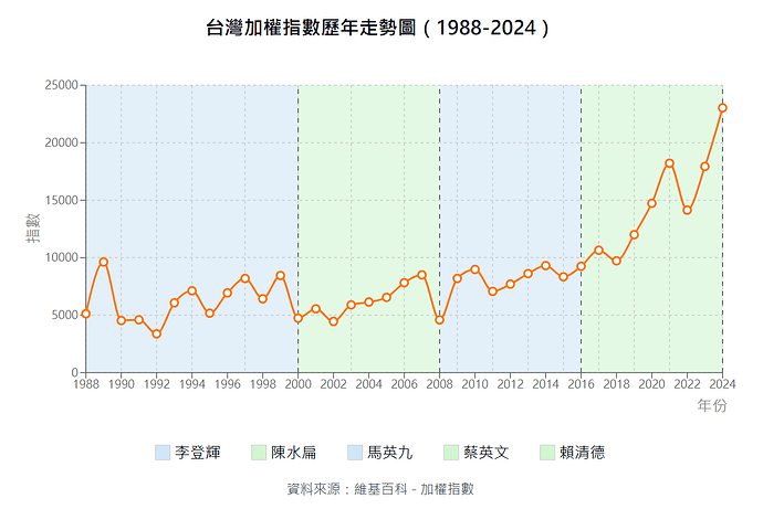 台灣加權指數歷年走勢圖(1988-2024)