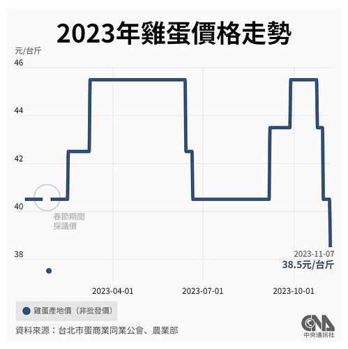 2023年蛋價走勢
