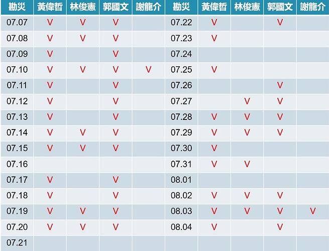 丹娜絲風災後,台南市政治人物勘災行程