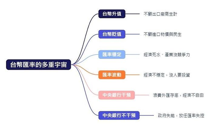 台幣匯率的多重宇宙