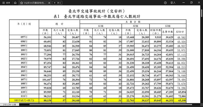 臺北市交通事故統計
