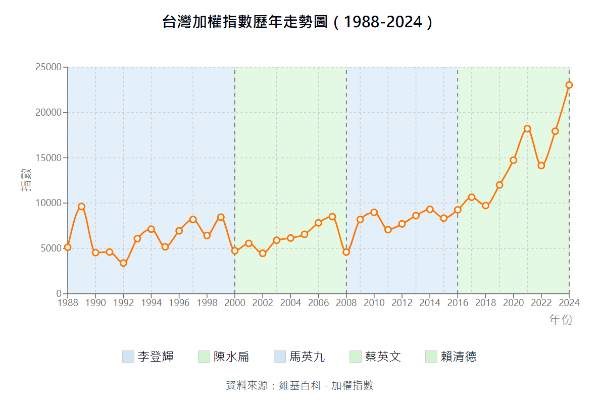 馬英九稱賴清德是史上經濟最爛總統，但賴清德台股指數是馬英九的兩倍多- YES, BUT... 話說得很漂亮，但是... - Taiwan 1450